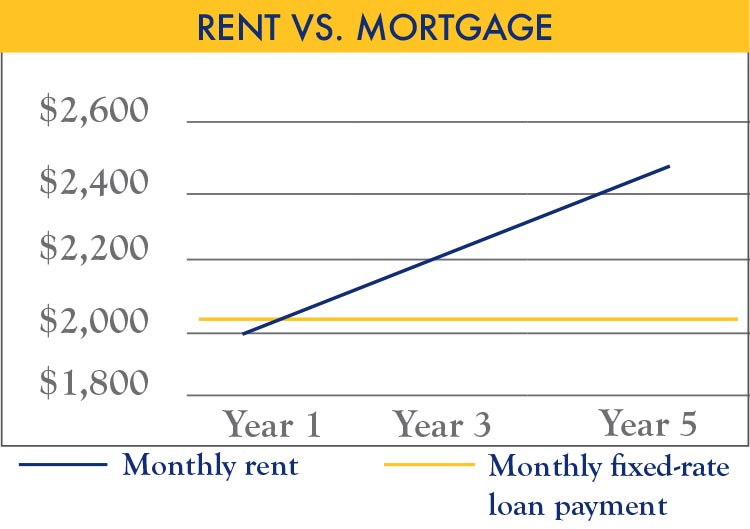 Rent vs. Mortgage chart