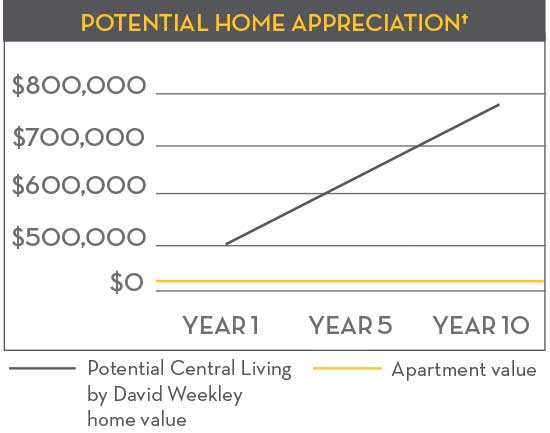 Potential Home Appreciation chart