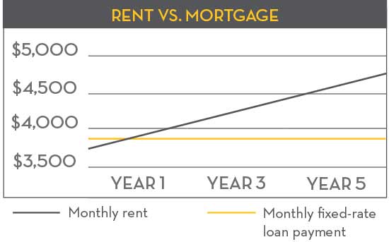 Rent vs. Mortgage chart