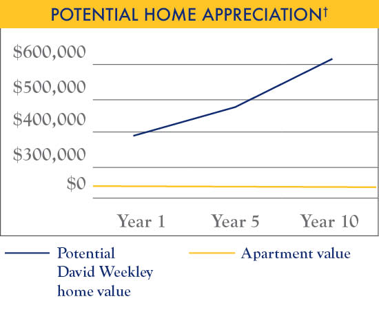 Potential Home Appreciation chart