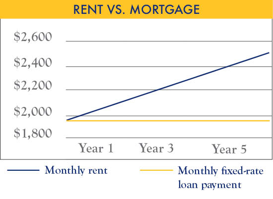 Rent vs. Mortgage chart